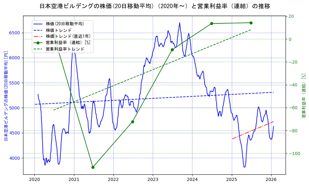 日本空港ビルデングの過去5年間の株価と営業利益率の推移を示す2軸グラフ。株価の回帰直線、営業利益率の回帰直線、直近1年間の株価回帰直線を含み、業績と市場評価の関係性を視覚化。