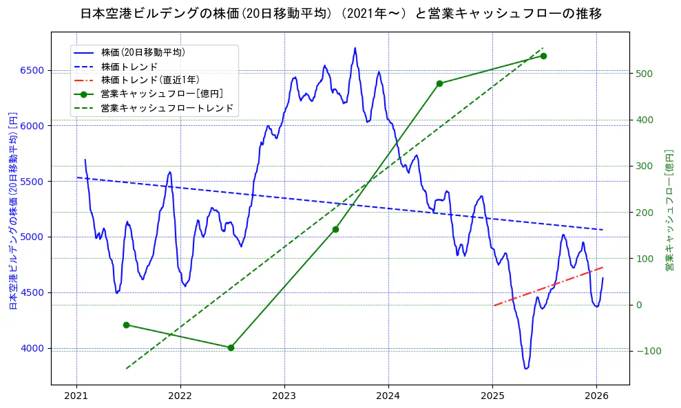 日本空港ビルデングの過去5年間の株価と営業キャッシュフローの推移を示す2軸グラフ。株価の回帰直線、営業キャッシュフローの回帰直線、直近1年間の株価回帰直線を含み、財務指標と市場評価の関係性を視覚化。