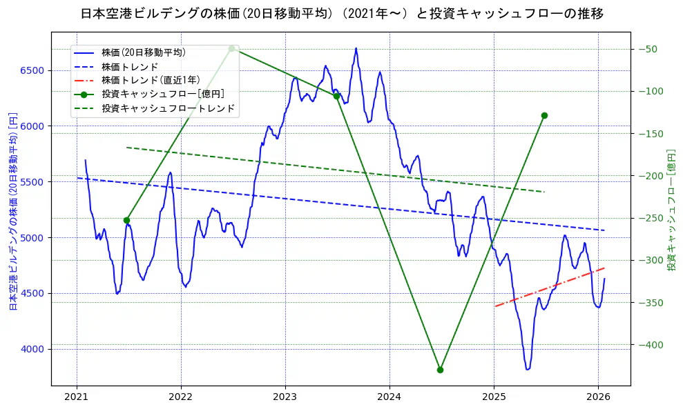 日本空港ビルデングの過去5年間の株価と投資キャッシュフローの推移を示す2軸グラフ。株価の回帰直線、投資キャッシュフローの回帰直線、直近1年間の株価回帰直線を含み、財務指標と市場評価の関係性を視覚化。