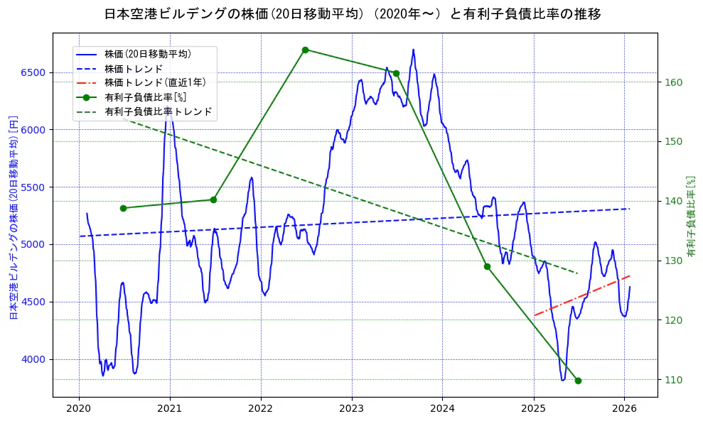 日本空港ビルデングの過去5年間の株価と有利子負債比率の推移を示す2軸グラフ。株価の回帰直線、有利子負債比率の回帰直線、直近1年間の株価回帰直線を含み、財務指標と市場評価の関係性を視覚化。