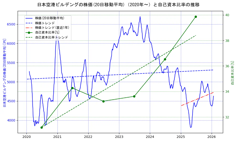 日本空港ビルデングの過去5年間の株価と自己資本比率の推移を示す2軸グラフ。株価の回帰直線、自己資本比率の回帰直線、直近1年間の株価回帰直線を含み、財務指標と市場評価の関係性を視覚化。
