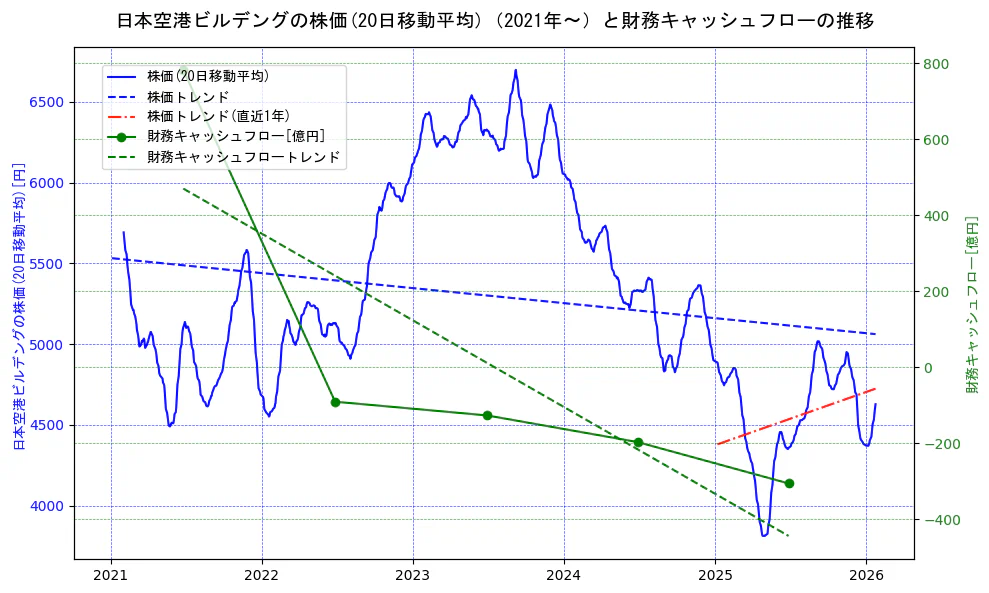 日本空港ビルデングの過去5年間の株価と財務キャッシュフローの推移を示す2軸グラフ。株価の回帰直線、財務キャッシュフローの回帰直線、直近1年間の株価回帰直線を含み、財務指標と市場評価の関係性を視覚化。