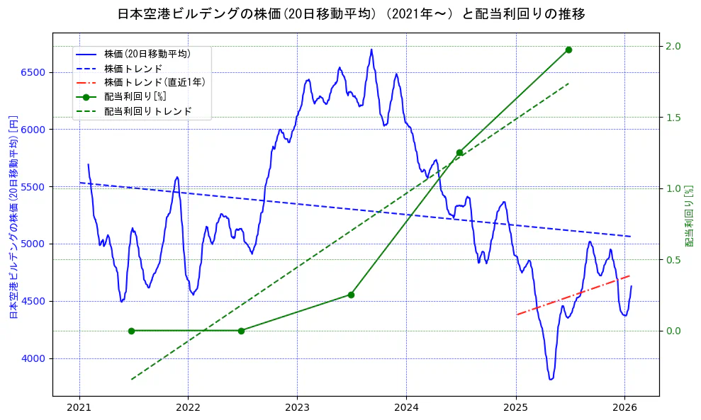 日本空港ビルデングの過去5年間の株価と配当利回りの推移を示す2軸グラフ。株価の回帰直線、配当利回りの回帰直線、直近1年間の株価回帰直線を含み、財務指標と市場評価の関係性を視覚化。