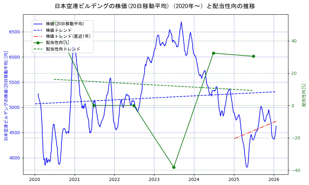 日本空港ビルデングの過去5年間の株価と配当性向の推移を示す2軸グラフ。株価の回帰直線、配当性向の回帰直線、直近1年間の株価回帰直線を含み、財務指標と市場評価の関係性を視覚化。