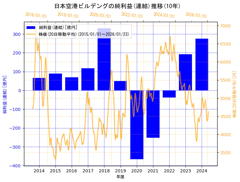 日本空港ビルデング株式会社の純利益(連結)と株価の10年間推移（2軸グラフ）