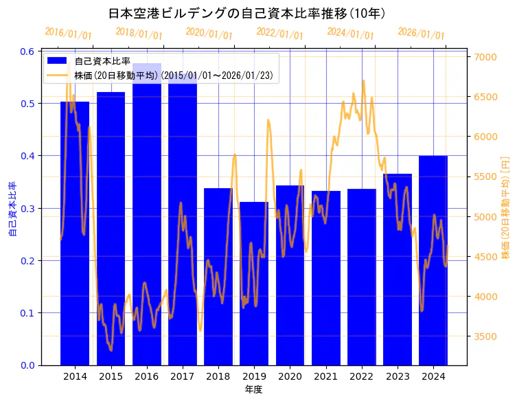 日本空港ビルデング株式会社の自己資本比率と株価の10年間推移（2軸グラフ）