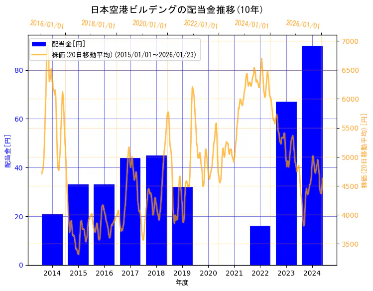 日本空港ビルデング株式会社の配当金と株価の10年間推移（2軸グラフ）