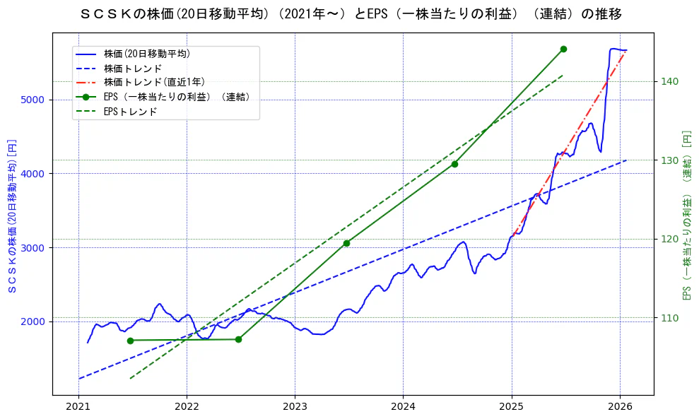 ＳＣＳＫの過去5年間の株価とEPS（一株当たりの利益）の推移を示す2軸グラフ。株価の回帰直線、EPS（一株当たりの利益）の回帰直線、直近1年間の株価回帰直線を含み、業績と市場評価の関係性を視覚化。