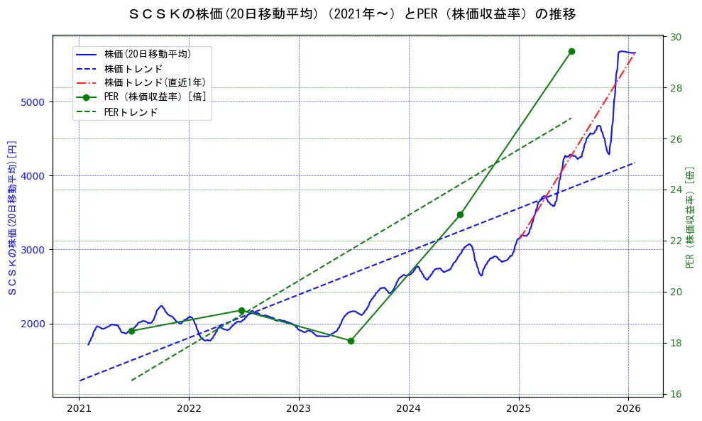 ＳＣＳＫの過去5年間の株価とPER（株価収益率）の推移を示す2軸グラフ。株価の回帰直線、PER（株価収益率）の回帰直線、直近1年間の株価回帰直線を含み、財務指標と市場評価の関係性を視覚化。