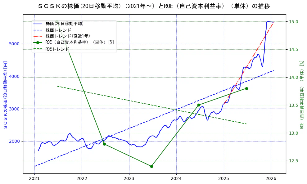 ＳＣＳＫの過去5年間の株価とROE（自己資本利益率）の推移を示す2軸グラフ。株価の回帰直線、ROE（自己資本利益率）回帰直線、直近1年間の株価回帰直線を含み、業績と市場評価の関係性を視覚化。