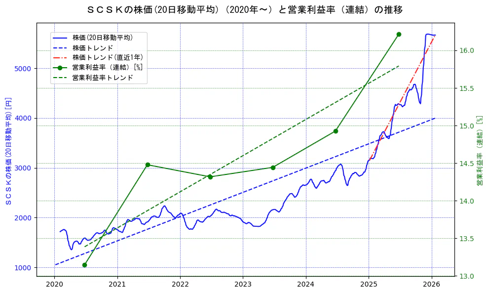 ＳＣＳＫの過去5年間の株価と営業利益率の推移を示す2軸グラフ。株価の回帰直線、営業利益率の回帰直線、直近1年間の株価回帰直線を含み、業績と市場評価の関係性を視覚化。