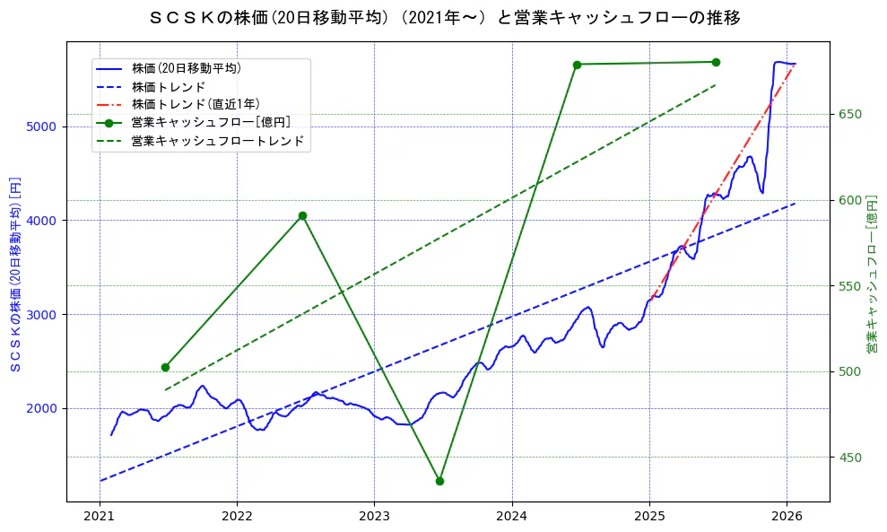 ＳＣＳＫの過去5年間の株価と営業キャッシュフローの推移を示す2軸グラフ。株価の回帰直線、営業キャッシュフローの回帰直線、直近1年間の株価回帰直線を含み、財務指標と市場評価の関係性を視覚化。