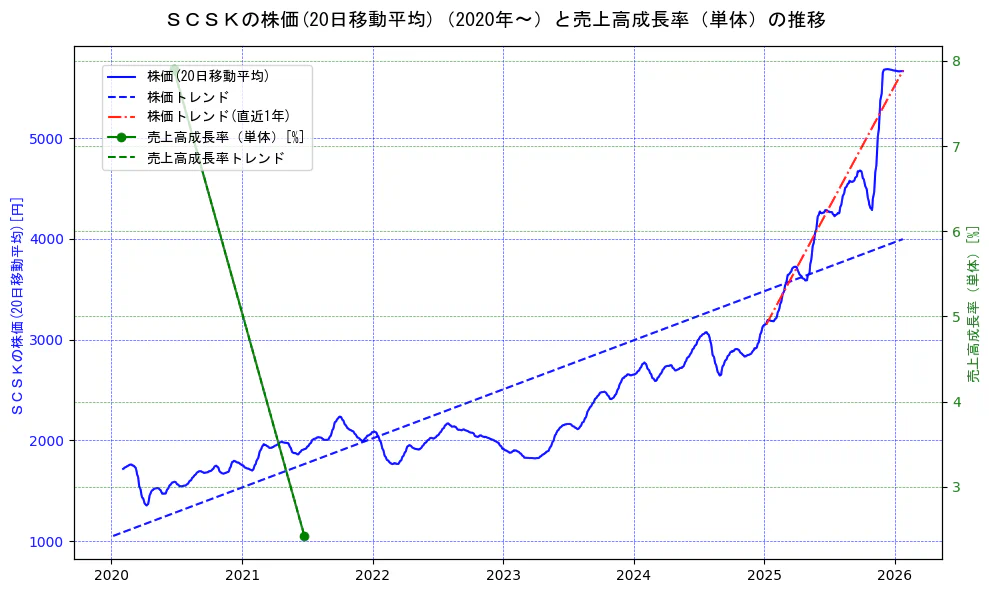 ＳＣＳＫの過去5年間の株価と売上高成長率の推移を示す2軸グラフ。株価の回帰直線、売上高成長率の回帰直線、直近1年間の株価回帰直線を含み、財務指標と市場評価の関係性を視覚化。
