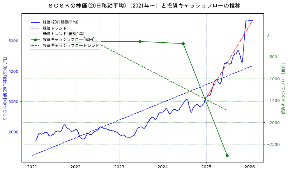 ＳＣＳＫの過去5年間の株価と投資キャッシュフローの推移を示す2軸グラフ。株価の回帰直線、投資キャッシュフローの回帰直線、直近1年間の株価回帰直線を含み、財務指標と市場評価の関係性を視覚化。