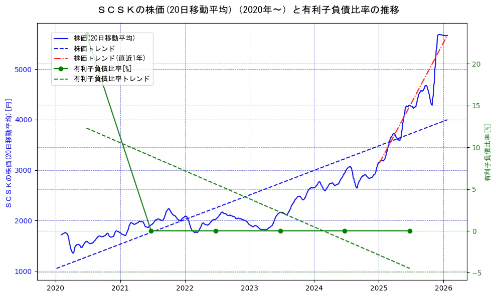 ＳＣＳＫの過去5年間の株価と有利子負債比率の推移を示す2軸グラフ。株価の回帰直線、有利子負債比率の回帰直線、直近1年間の株価回帰直線を含み、財務指標と市場評価の関係性を視覚化。