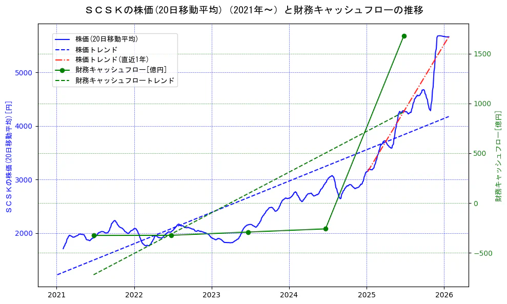 ＳＣＳＫの過去5年間の株価と財務キャッシュフローの推移を示す2軸グラフ。株価の回帰直線、財務キャッシュフローの回帰直線、直近1年間の株価回帰直線を含み、財務指標と市場評価の関係性を視覚化。