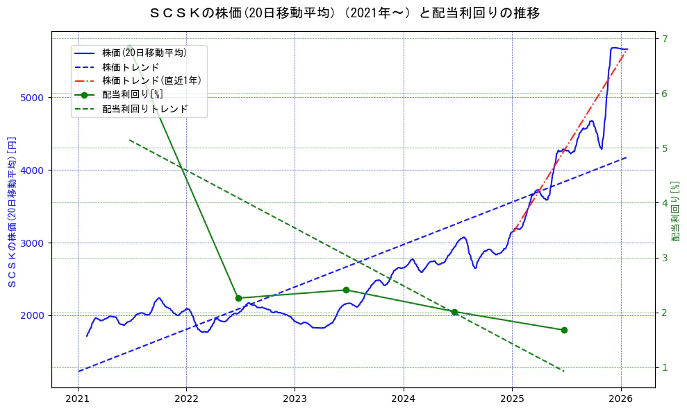 ＳＣＳＫの過去5年間の株価と配当利回りの推移を示す2軸グラフ。株価の回帰直線、配当利回りの回帰直線、直近1年間の株価回帰直線を含み、財務指標と市場評価の関係性を視覚化。