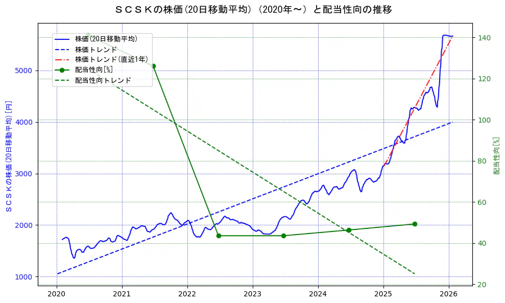 ＳＣＳＫの過去5年間の株価と配当性向の推移を示す2軸グラフ。株価の回帰直線、配当性向の回帰直線、直近1年間の株価回帰直線を含み、財務指標と市場評価の関係性を視覚化。