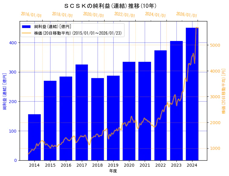 ＳＣＳＫ株式会社の純利益(連結)と株価の10年間推移（2軸グラフ）