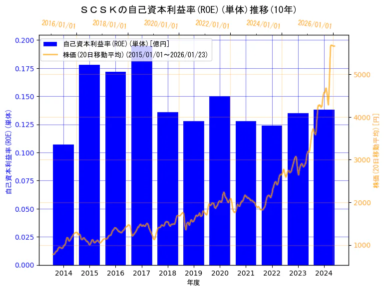 ＳＣＳＫ株式会社の自己資本利益率(ROE)(単体)と株価の10年間推移（2軸グラフ）