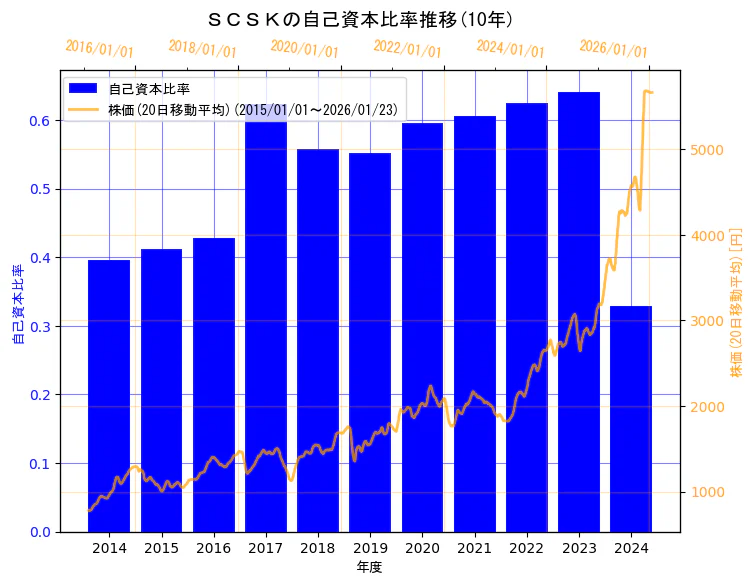ＳＣＳＫ株式会社の自己資本比率と株価の10年間推移（2軸グラフ）
