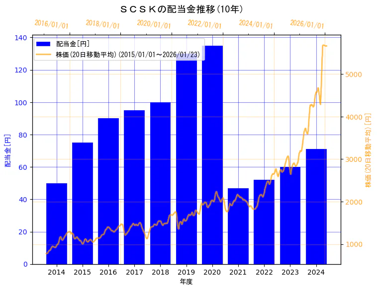 ＳＣＳＫ株式会社の配当金と株価の10年間推移（2軸グラフ）