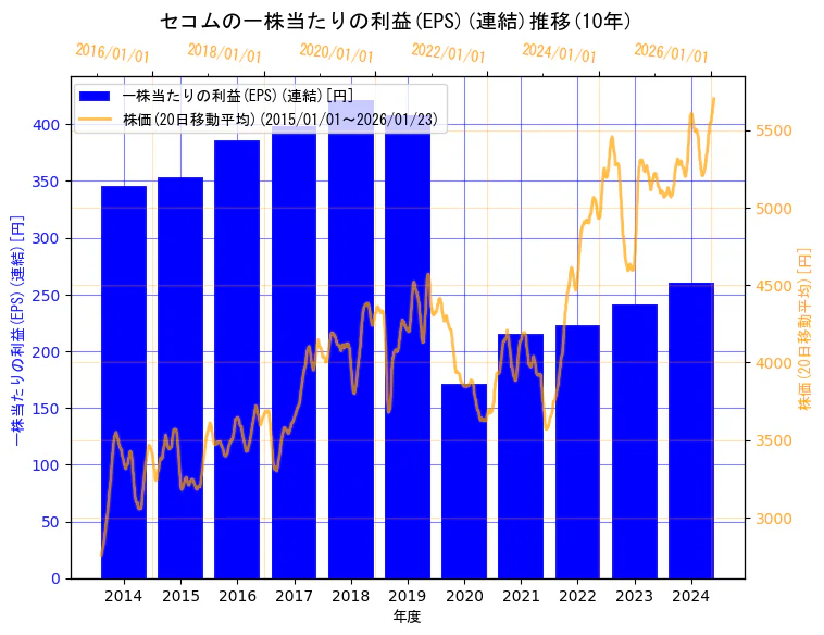 セコム株式会社の一株当たりの利益(EPS)(連結)と株価の10年間推移（2軸グラフ）