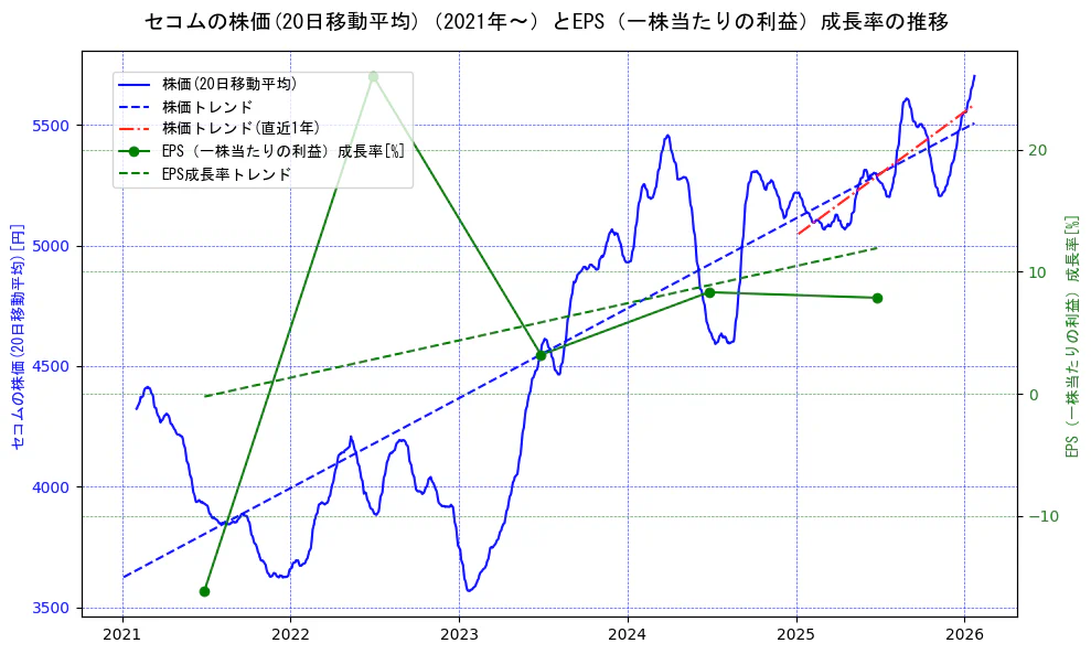 セコムの過去5年間の株価とEPS（一株当たりの利益）成長率の推移を示す2軸グラフ。株価の回帰直線、EPS（一株当たりの利益）成長率の回帰直線、直近1年間の株価回帰直線を含み、財務指標と市場評価の関係性を視覚化。