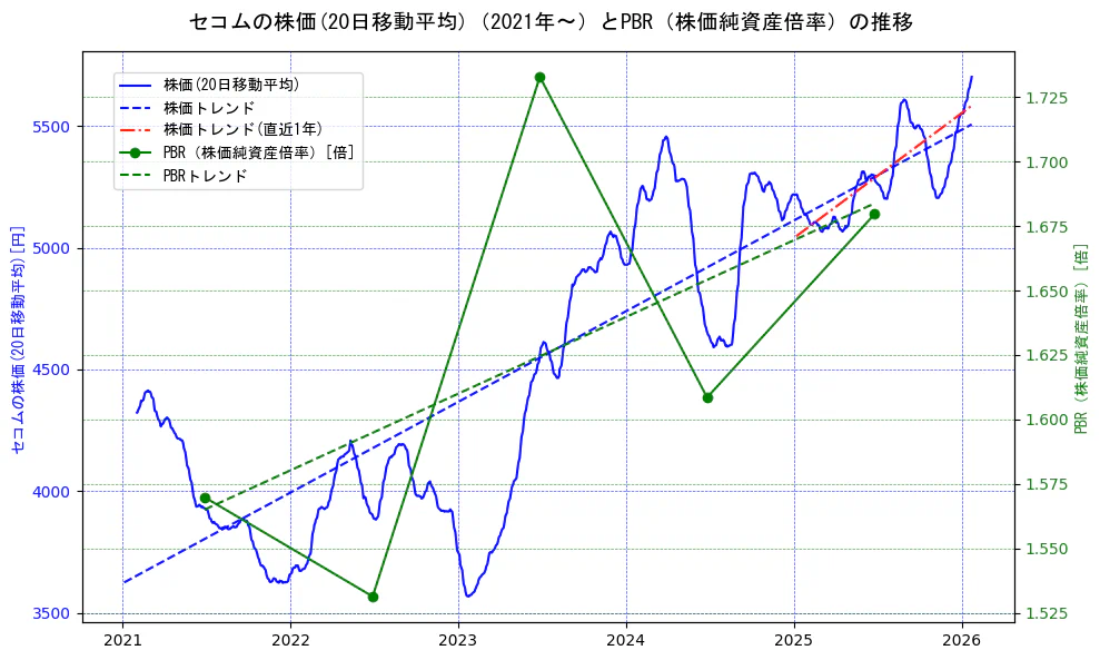 セコムの過去5年間の株価とPBR（株価純資産倍率）の推移を示す2軸グラフ。株価の回帰直線、PBR（株価純資産倍率）の回帰直線、直近1年間の株価回帰直線を含み、財務指標と市場評価の関係性を視覚化。