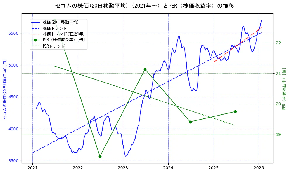 セコムの過去5年間の株価とPER（株価収益率）の推移を示す2軸グラフ。株価の回帰直線、PER（株価収益率）の回帰直線、直近1年間の株価回帰直線を含み、財務指標と市場評価の関係性を視覚化。