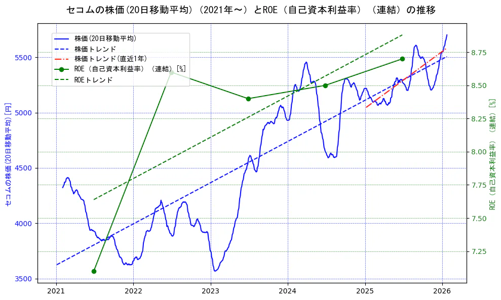 セコムの過去5年間の株価とROE（自己資本利益率）の推移を示す2軸グラフ。株価の回帰直線、ROE（自己資本利益率）回帰直線、直近1年間の株価回帰直線を含み、業績と市場評価の関係性を視覚化。