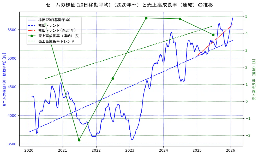 セコムの過去5年間の株価と売上高成長率の推移を示す2軸グラフ。株価の回帰直線、売上高成長率の回帰直線、直近1年間の株価回帰直線を含み、財務指標と市場評価の関係性を視覚化。