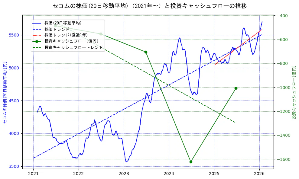 セコムの過去5年間の株価と投資キャッシュフローの推移を示す2軸グラフ。株価の回帰直線、投資キャッシュフローの回帰直線、直近1年間の株価回帰直線を含み、財務指標と市場評価の関係性を視覚化。