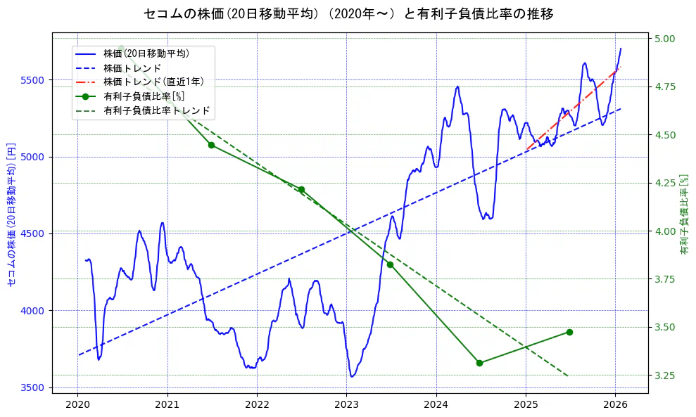 セコムの過去5年間の株価と有利子負債比率の推移を示す2軸グラフ。株価の回帰直線、有利子負債比率の回帰直線、直近1年間の株価回帰直線を含み、財務指標と市場評価の関係性を視覚化。