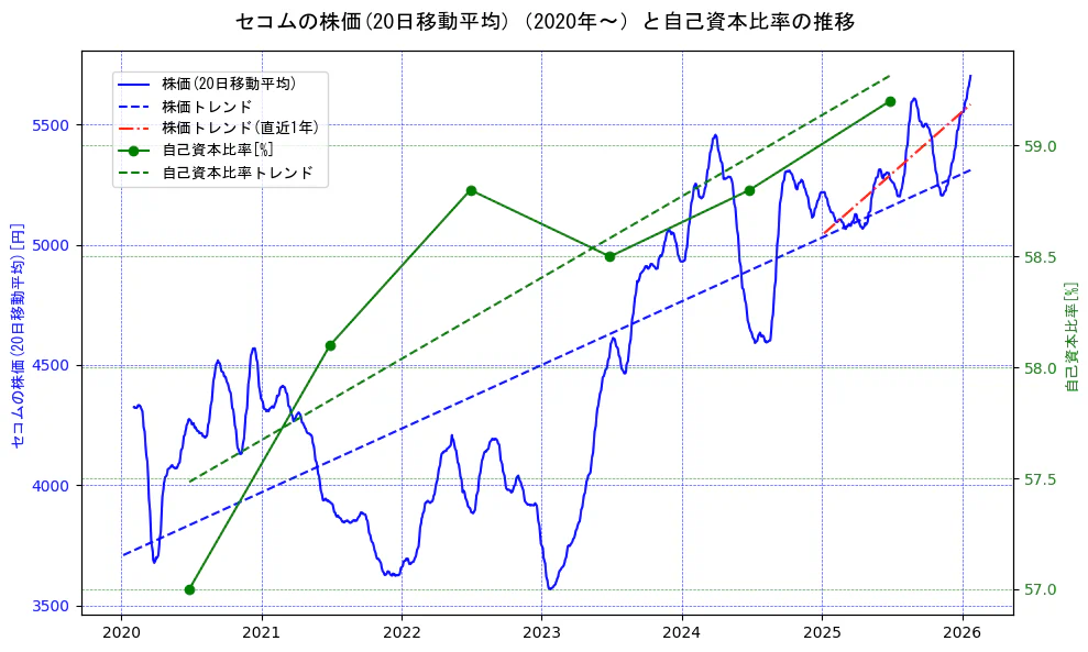 セコムの過去5年間の株価と自己資本比率の推移を示す2軸グラフ。株価の回帰直線、自己資本比率の回帰直線、直近1年間の株価回帰直線を含み、財務指標と市場評価の関係性を視覚化。
