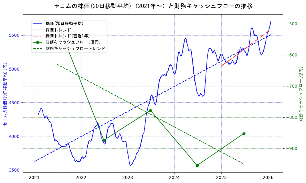 セコムの過去5年間の株価と財務キャッシュフローの推移を示す2軸グラフ。株価の回帰直線、財務キャッシュフローの回帰直線、直近1年間の株価回帰直線を含み、財務指標と市場評価の関係性を視覚化。
