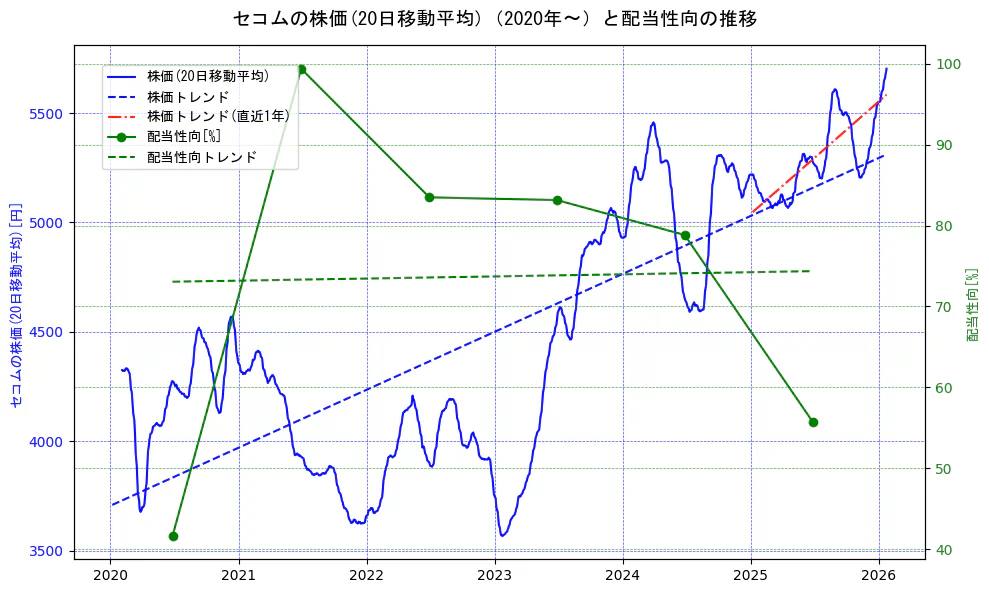 セコムの過去5年間の株価と配当性向の推移を示す2軸グラフ。株価の回帰直線、配当性向の回帰直線、直近1年間の株価回帰直線を含み、財務指標と市場評価の関係性を視覚化。