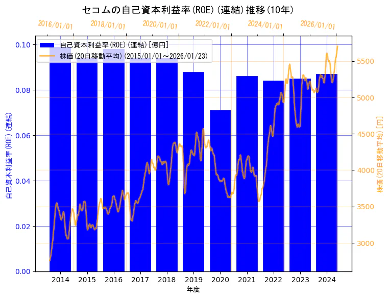 セコム株式会社の自己資本利益率(ROE)(連結)と株価の10年間推移（2軸グラフ）