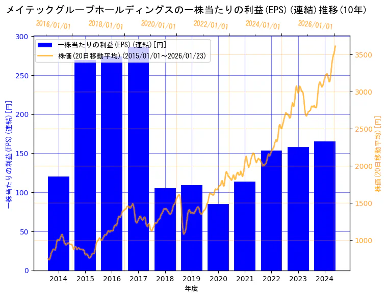 株式会社メイテックグループホールディングスの一株当たりの利益(EPS)(連結)と株価の10年間推移（2軸グラフ）