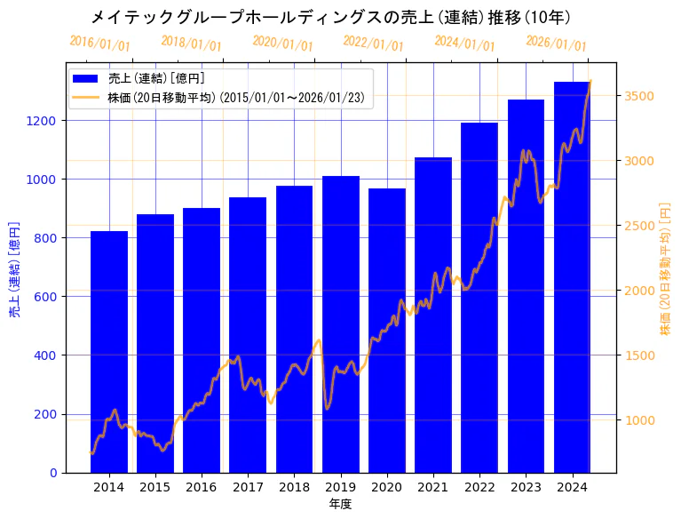 株式会社メイテックグループホールディングスの売上(連結)と株価の10年間推移（2軸グラフ）