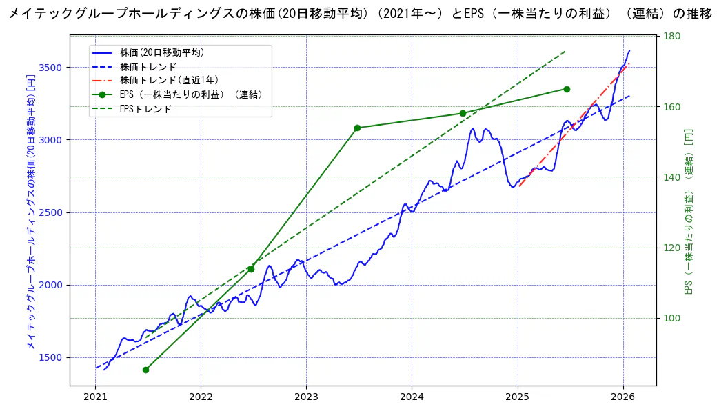 メイテックグループホールディングスの過去5年間の株価とEPS（一株当たりの利益）の推移を示す2軸グラフ。株価の回帰直線、EPS（一株当たりの利益）の回帰直線、直近1年間の株価回帰直線を含み、業績と市場評価の関係性を視覚化。