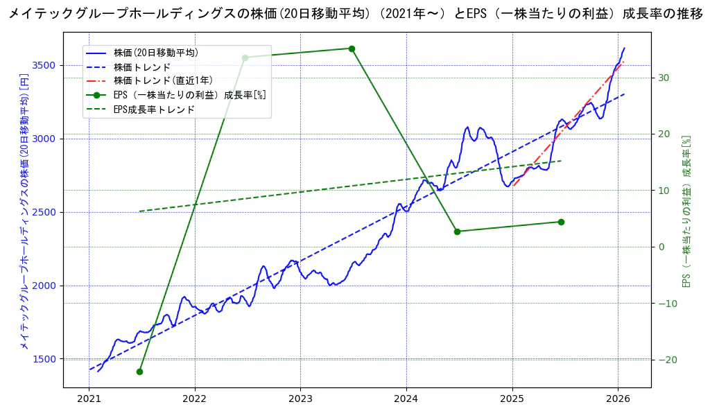 メイテックグループホールディングスの過去5年間の株価とEPS（一株当たりの利益）成長率の推移を示す2軸グラフ。株価の回帰直線、EPS（一株当たりの利益）成長率の回帰直線、直近1年間の株価回帰直線を含み、財務指標と市場評価の関係性を視覚化。