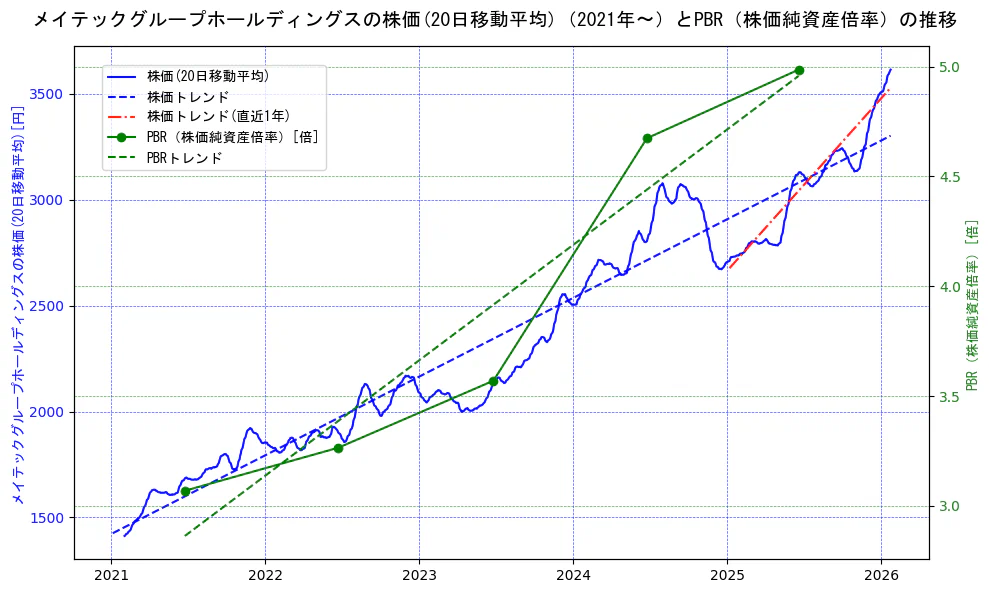 メイテックグループホールディングスの過去5年間の株価とPBR（株価純資産倍率）の推移を示す2軸グラフ。株価の回帰直線、PBR（株価純資産倍率）の回帰直線、直近1年間の株価回帰直線を含み、財務指標と市場評価の関係性を視覚化。
