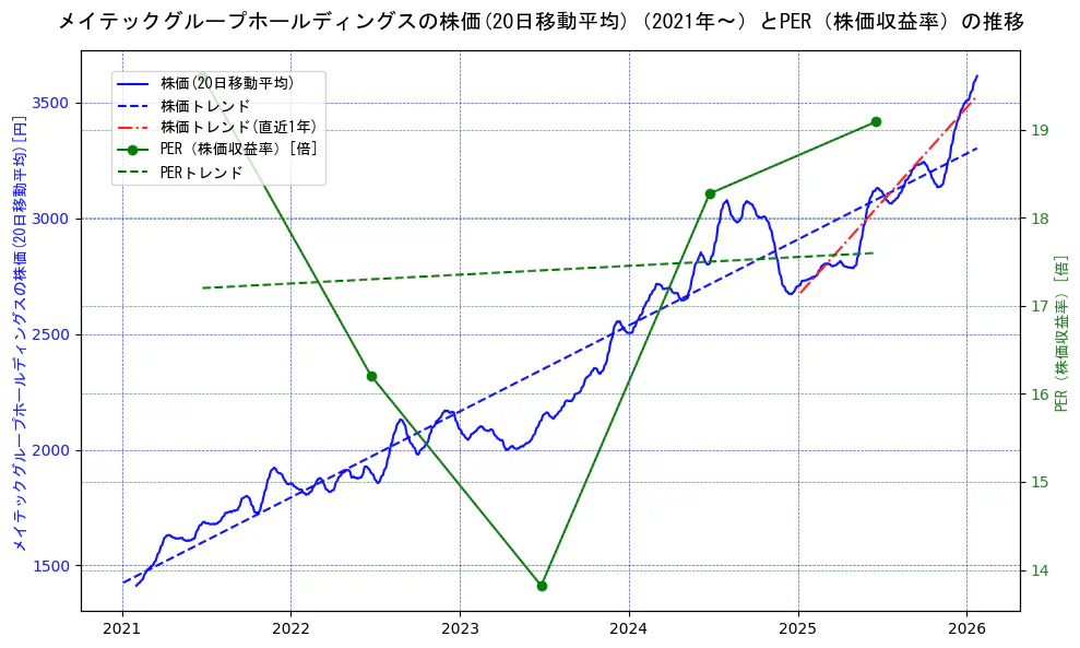 メイテックグループホールディングスの過去5年間の株価とPER（株価収益率）の推移を示す2軸グラフ。株価の回帰直線、PER（株価収益率）の回帰直線、直近1年間の株価回帰直線を含み、財務指標と市場評価の関係性を視覚化。