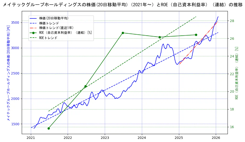 メイテックグループホールディングスの過去5年間の株価とROE（自己資本利益率）の推移を示す2軸グラフ。株価の回帰直線、ROE（自己資本利益率）回帰直線、直近1年間の株価回帰直線を含み、業績と市場評価の関係性を視覚化。