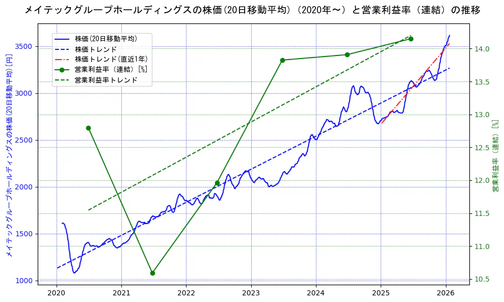 メイテックグループホールディングスの過去5年間の株価と営業利益率の推移を示す2軸グラフ。株価の回帰直線、営業利益率の回帰直線、直近1年間の株価回帰直線を含み、業績と市場評価の関係性を視覚化。
