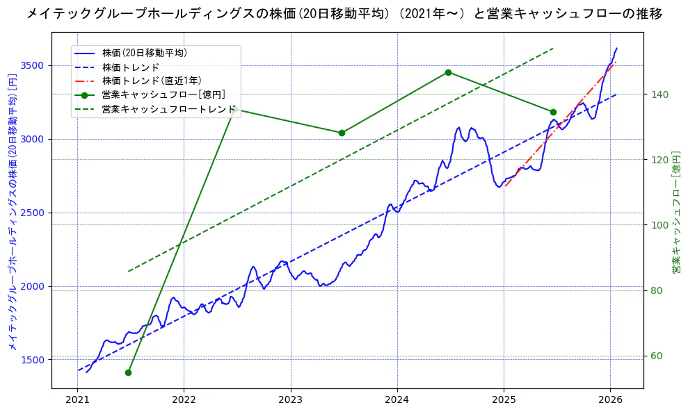 メイテックグループホールディングスの過去5年間の株価と営業キャッシュフローの推移を示す2軸グラフ。株価の回帰直線、営業キャッシュフローの回帰直線、直近1年間の株価回帰直線を含み、財務指標と市場評価の関係性を視覚化。