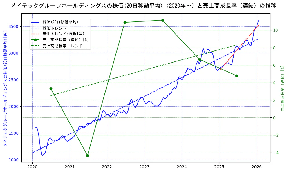 メイテックグループホールディングスの過去5年間の株価と売上高成長率の推移を示す2軸グラフ。株価の回帰直線、売上高成長率の回帰直線、直近1年間の株価回帰直線を含み、財務指標と市場評価の関係性を視覚化。