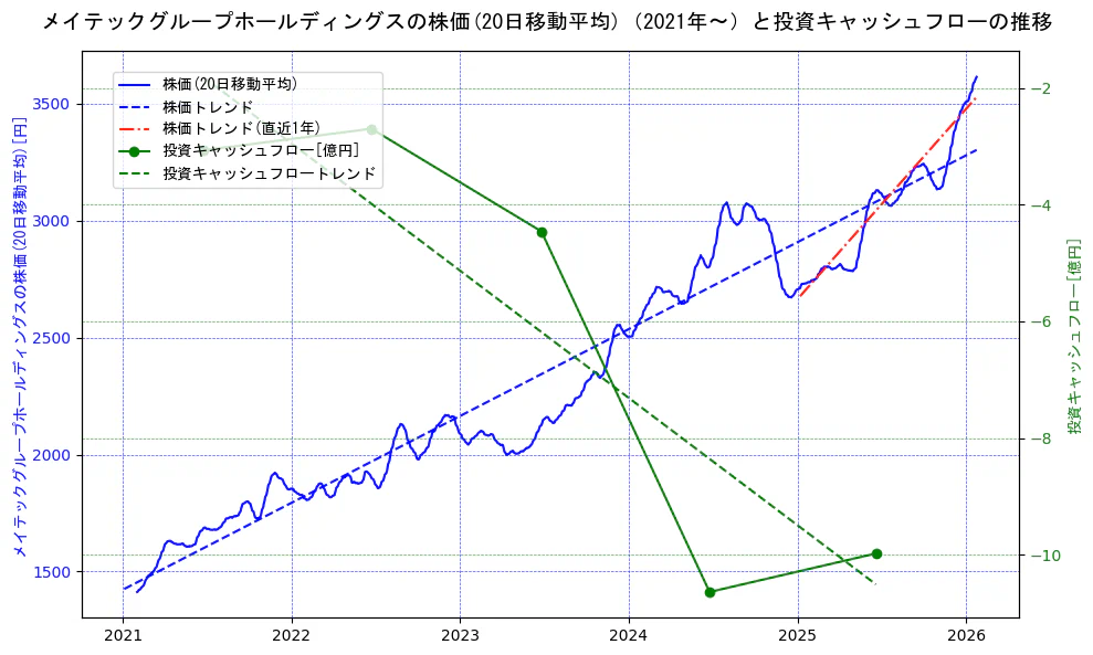メイテックグループホールディングスの過去5年間の株価と投資キャッシュフローの推移を示す2軸グラフ。株価の回帰直線、投資キャッシュフローの回帰直線、直近1年間の株価回帰直線を含み、財務指標と市場評価の関係性を視覚化。