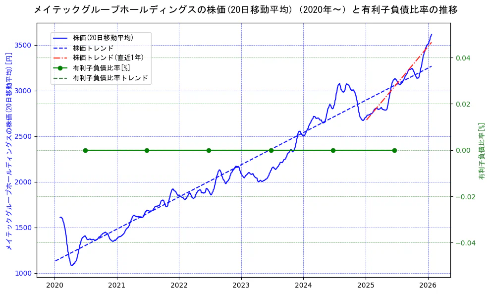メイテックグループホールディングスの過去5年間の株価と有利子負債比率の推移を示す2軸グラフ。株価の回帰直線、有利子負債比率の回帰直線、直近1年間の株価回帰直線を含み、財務指標と市場評価の関係性を視覚化。